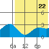 Otkriti Bay tide chart for Saturday, May 22, 2021