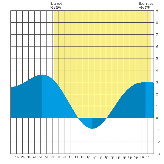 Otkriti Bay tide chart for Monday, May 24, 2021
