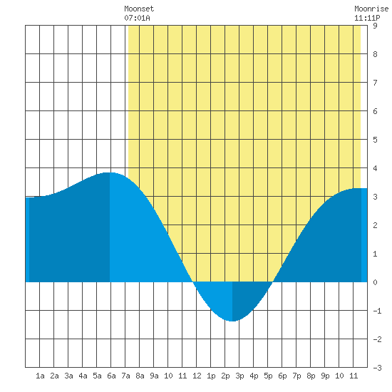Otkriti Bay tide chart for Tuesday, May 25, 2021