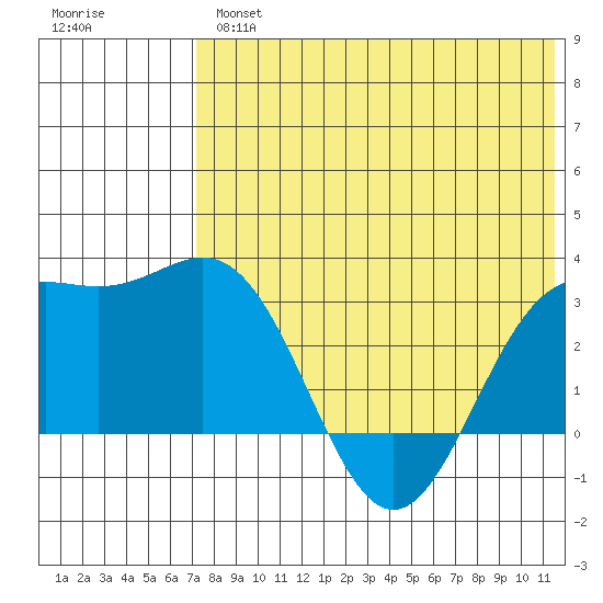 Otkriti Bay tide chart for Thursday, May 27, 2021