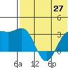 Otkriti Bay tide chart for Thursday, May 27, 2021