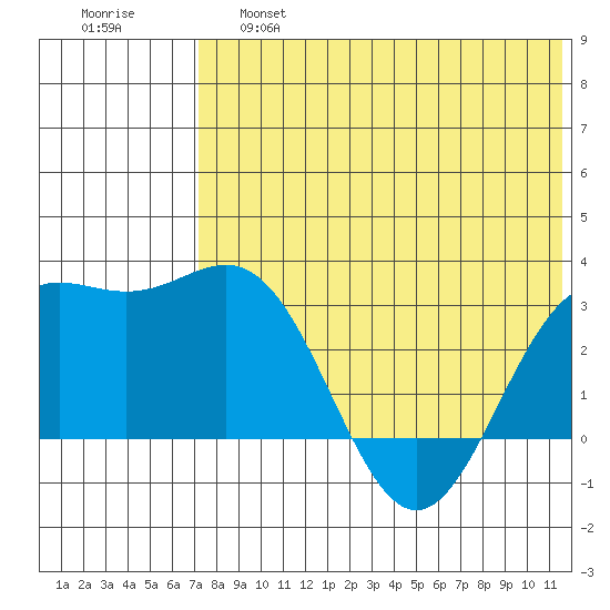 Otkriti Bay tide chart for Friday, May 28, 2021