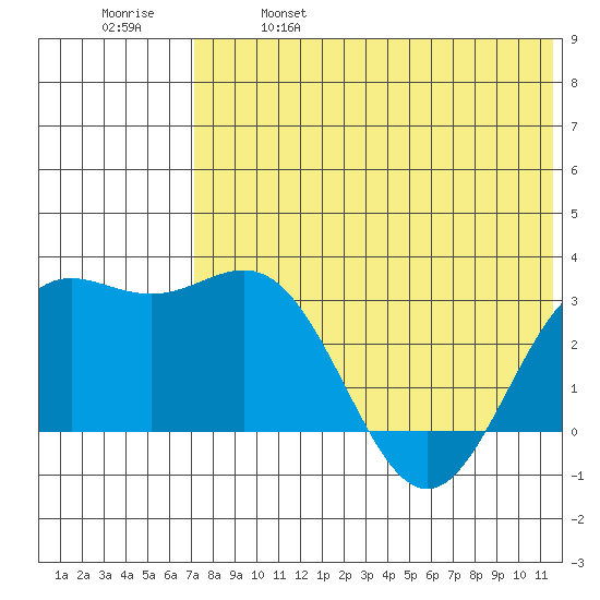Otkriti Bay tide chart for Saturday, May 29, 2021