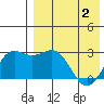 Otkriti Bay tide chart for Sunday, May 2, 2021