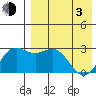 Otkriti Bay tide chart for Monday, May 3, 2021