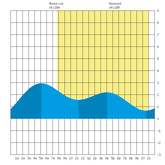 Otkriti Bay tide chart for Wednesday, May 5, 2021