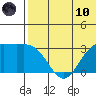 Otkriti Bay tide chart for Thursday, June 10, 2021