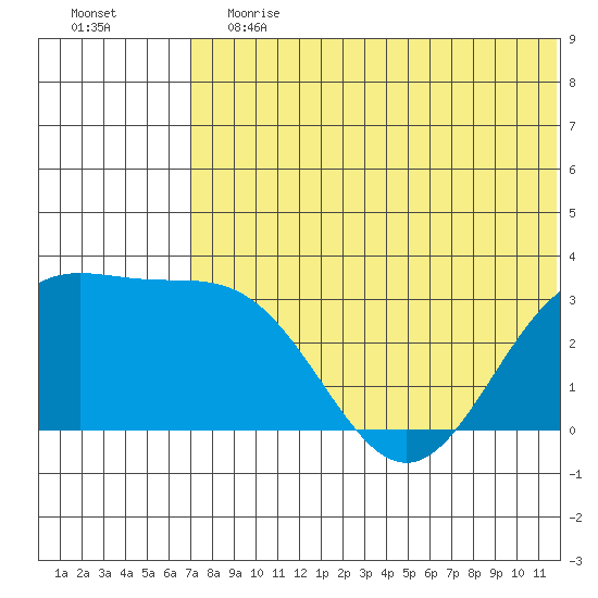 Otkriti Bay tide chart for Saturday, June 12, 2021