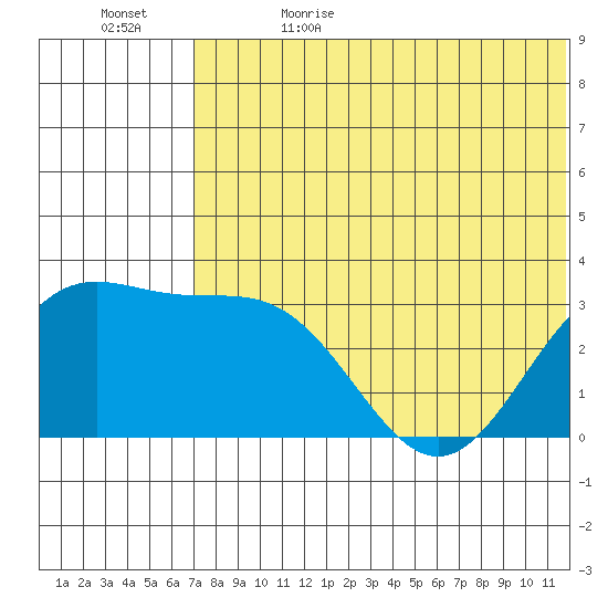 Otkriti Bay tide chart for Monday, June 14, 2021