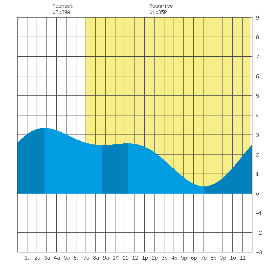 Otkriti Bay tide chart for Wednesday, June 16, 2021
