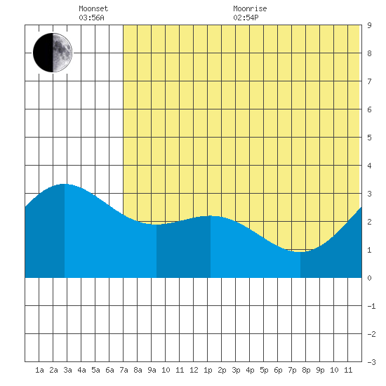 Otkriti Bay tide chart for Thursday, June 17, 2021