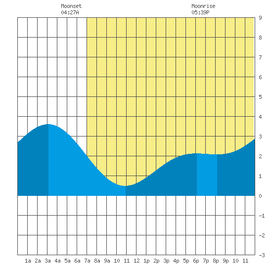 Otkriti Bay tide chart for Saturday, June 19, 2021