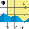 Otkriti Bay tide chart for Tuesday, June 1, 2021