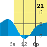 Otkriti Bay tide chart for Monday, June 21, 2021