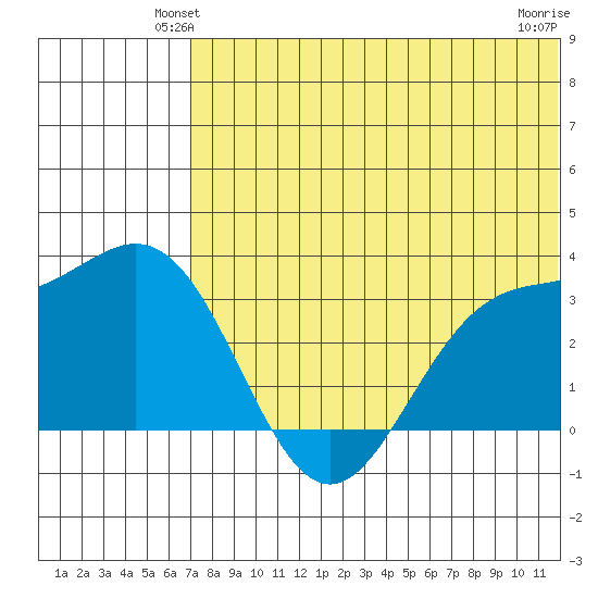Otkriti Bay tide chart for Tuesday, June 22, 2021