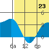 Otkriti Bay tide chart for Wednesday, June 23, 2021
