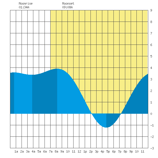 Otkriti Bay tide chart for Saturday, June 26, 2021