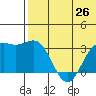 Otkriti Bay tide chart for Saturday, June 26, 2021