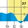 Otkriti Bay tide chart for Sunday, June 27, 2021