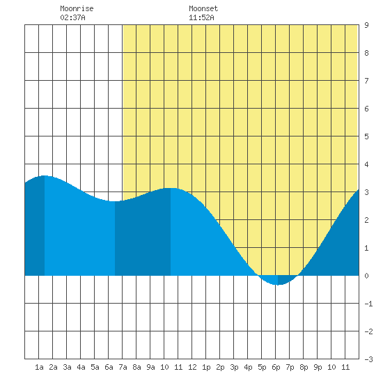 Otkriti Bay tide chart for Monday, June 28, 2021