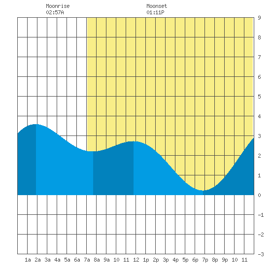 Otkriti Bay tide chart for Tuesday, June 29, 2021