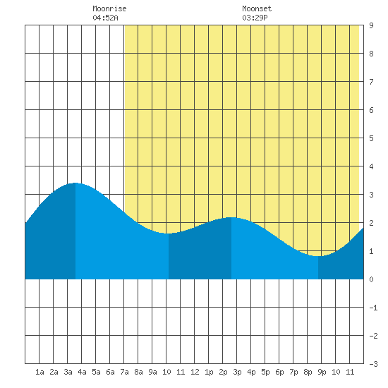 Otkriti Bay tide chart for Wednesday, June 2, 2021