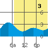 Otkriti Bay tide chart for Thursday, June 3, 2021