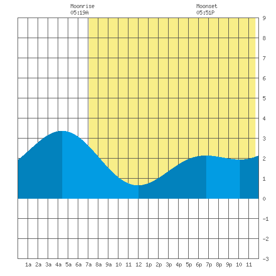 Otkriti Bay tide chart for Friday, June 4, 2021