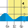 Otkriti Bay tide chart for Friday, June 4, 2021