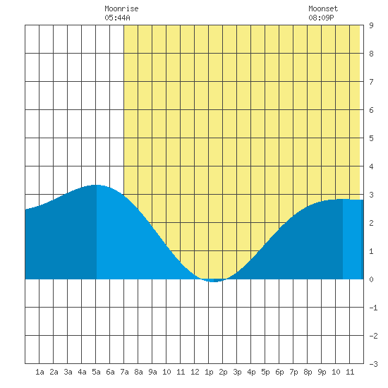 Otkriti Bay tide chart for Sunday, June 6, 2021