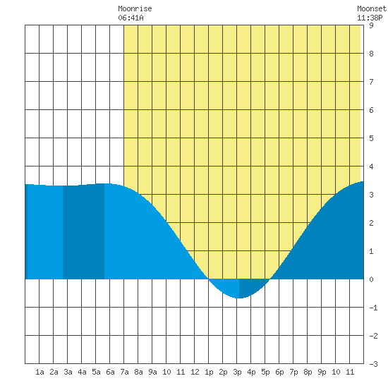 Otkriti Bay tide chart for Wednesday, June 9, 2021