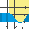 Otkriti Bay tide chart for Sunday, July 11, 2021