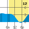 Otkriti Bay tide chart for Monday, July 12, 2021