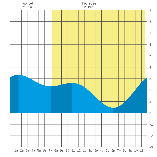 Otkriti Bay tide chart for Wednesday, July 14, 2021