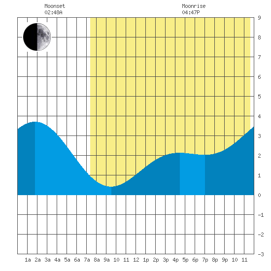 Otkriti Bay tide chart for Saturday, July 17, 2021