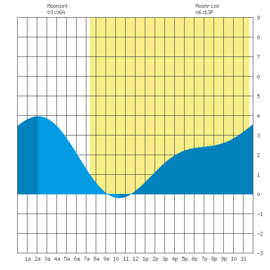 Otkriti Bay tide chart for Sunday, July 18, 2021