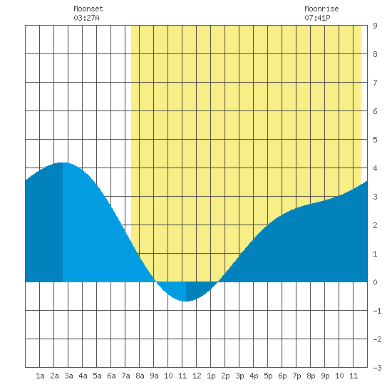 Otkriti Bay tide chart for Monday, July 19, 2021