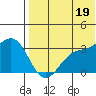 Otkriti Bay tide chart for Monday, July 19, 2021