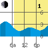 Otkriti Bay tide chart for Thursday, July 1, 2021