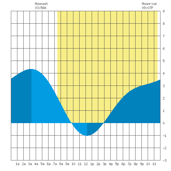 Otkriti Bay tide chart for Tuesday, July 20, 2021
