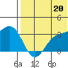 Otkriti Bay tide chart for Tuesday, July 20, 2021