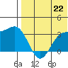 Otkriti Bay tide chart for Thursday, July 22, 2021