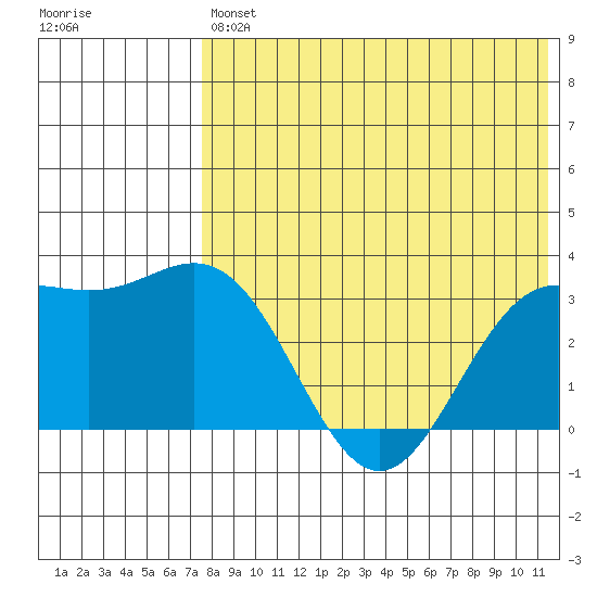 Otkriti Bay tide chart for Saturday, July 24, 2021