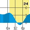 Otkriti Bay tide chart for Saturday, July 24, 2021