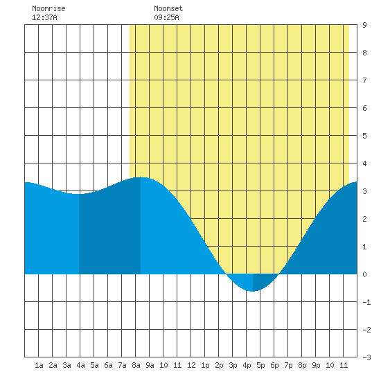 Otkriti Bay tide chart for Sunday, July 25, 2021