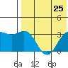 Otkriti Bay tide chart for Sunday, July 25, 2021