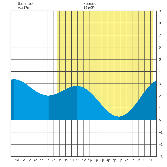 Otkriti Bay tide chart for Tuesday, July 27, 2021