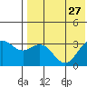 Otkriti Bay tide chart for Tuesday, July 27, 2021