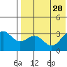 Otkriti Bay tide chart for Wednesday, July 28, 2021
