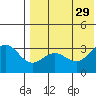 Otkriti Bay tide chart for Thursday, July 29, 2021